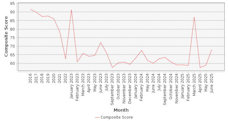Composite score chart