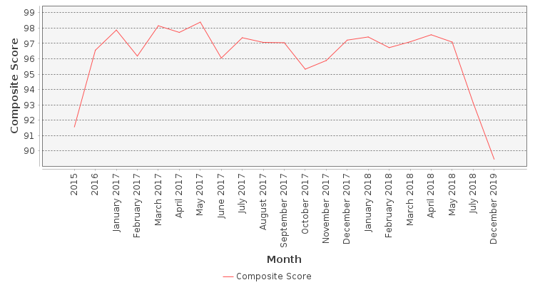 Composite score chart