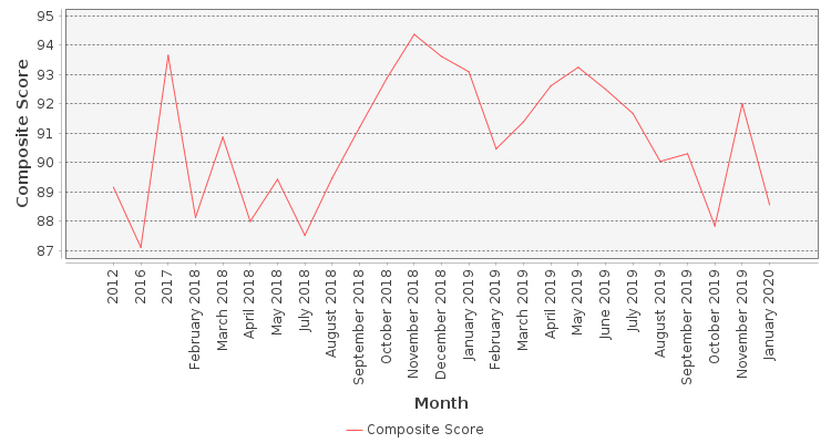 Composite score chart