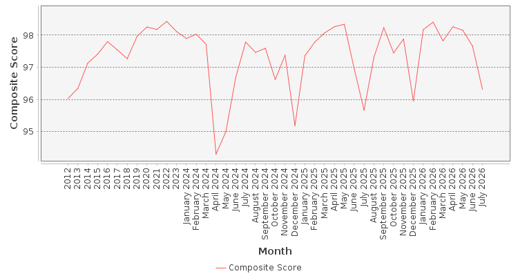 Composite score chart