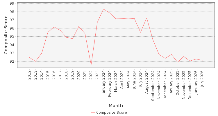 Composite score chart