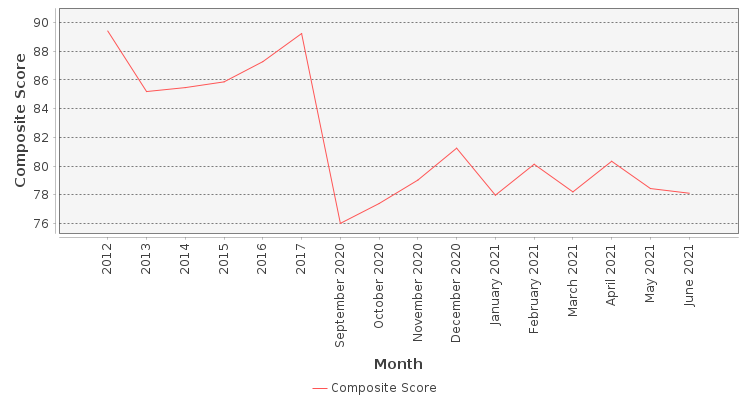 Composite score chart