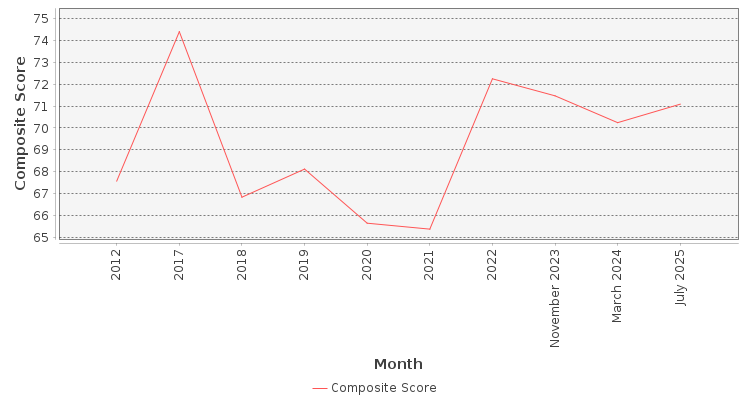Composite score chart