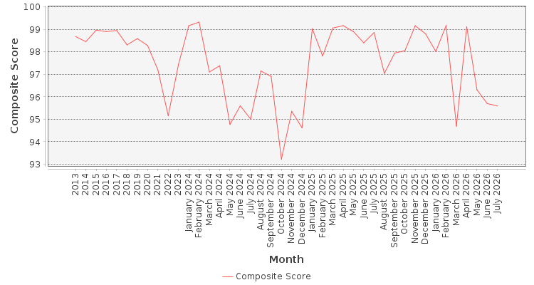 Composite score chart