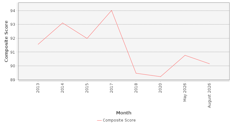 Composite score chart