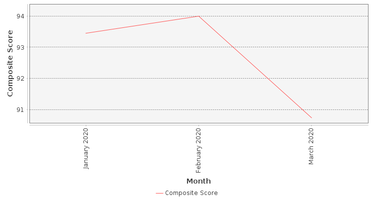 Composite score chart