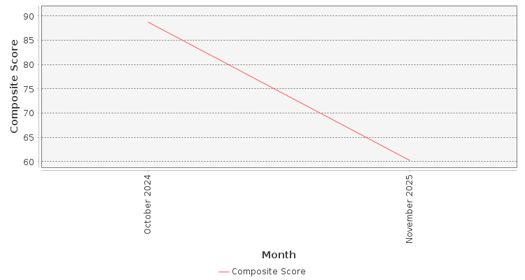 Composite score chart