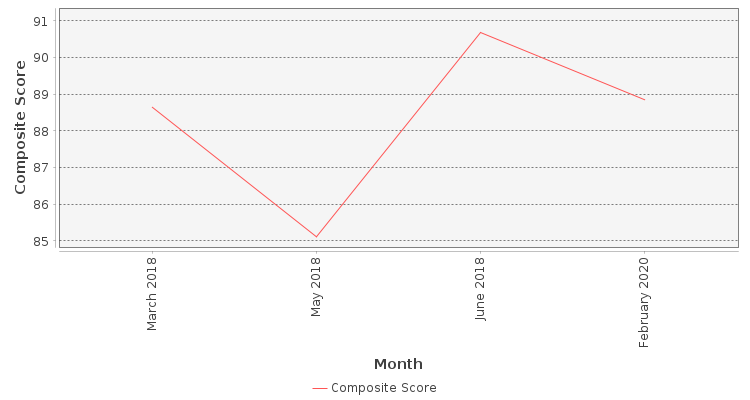 Composite score chart