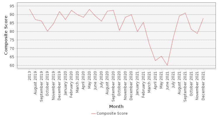 Composite score chart