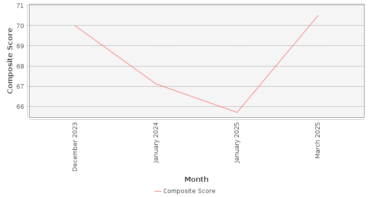 Composite score chart