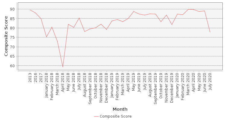 Composite score chart