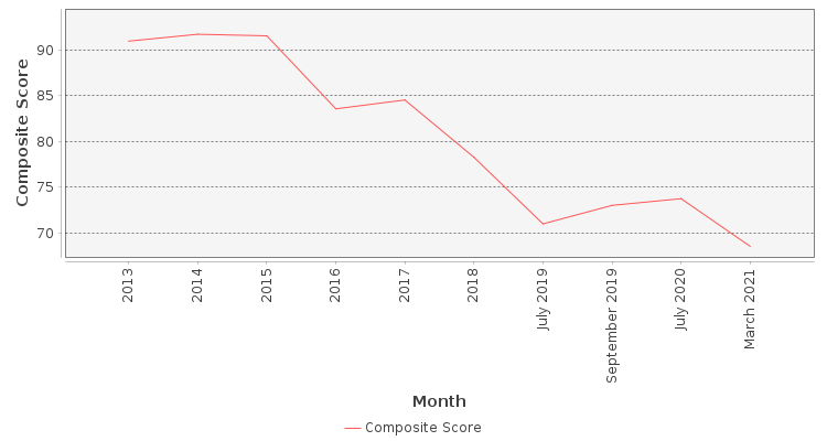 Composite score chart
