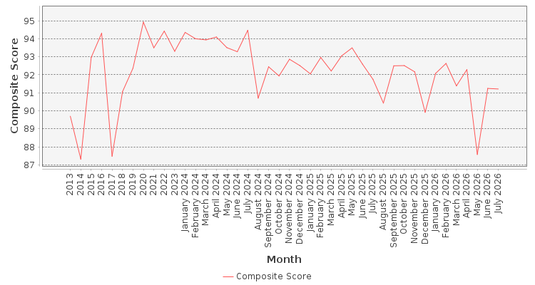 Composite score chart