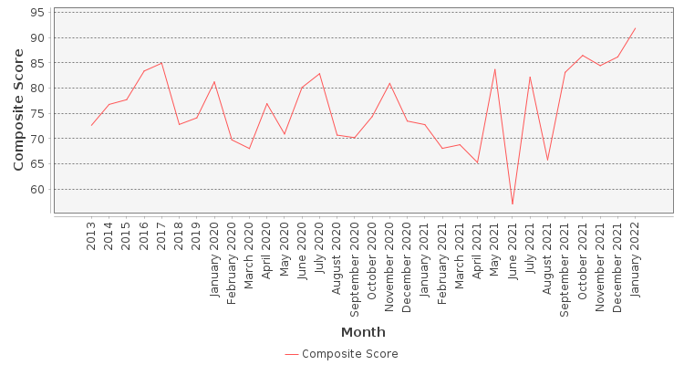 Composite score chart
