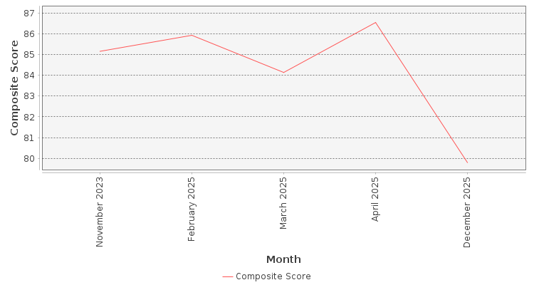 Composite score chart