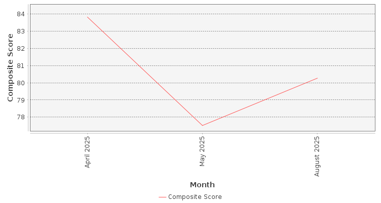 Composite score chart