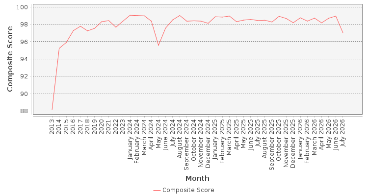 Composite score chart