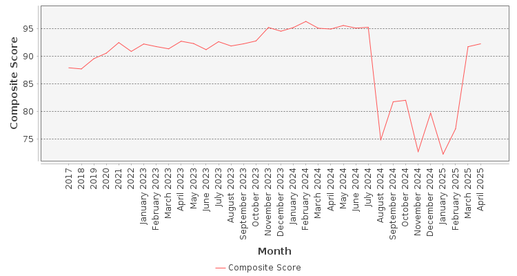 Composite score chart