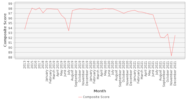 Composite score chart