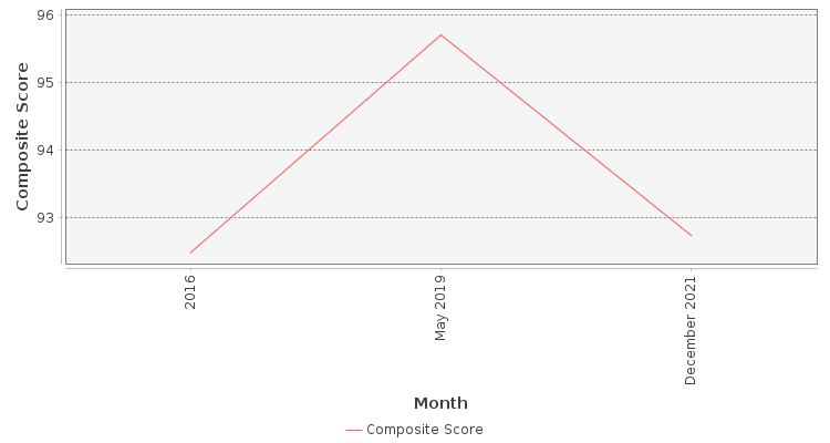 Composite score chart