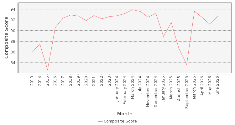 Composite score chart