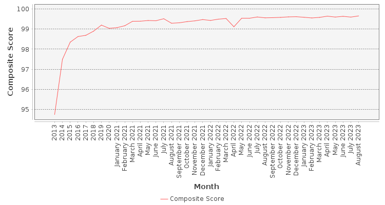 Composite score chart