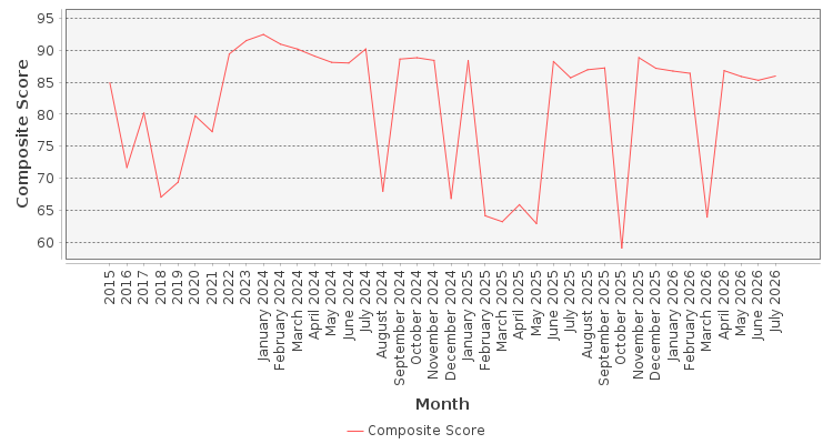 Composite score chart