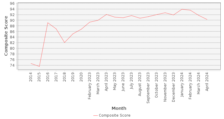 Composite score chart