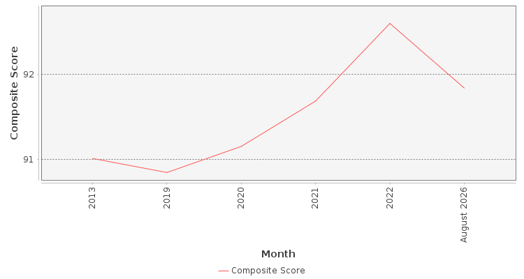Composite score chart