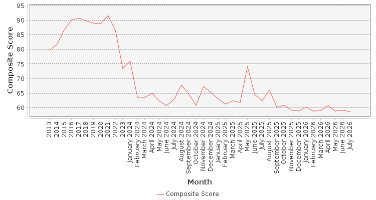 Composite score chart