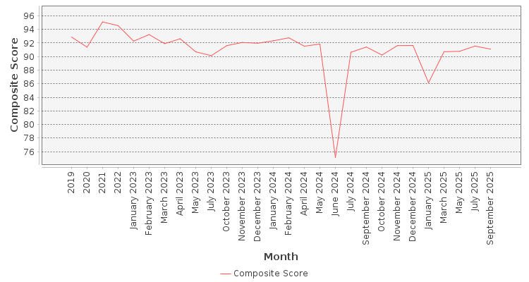Composite score chart