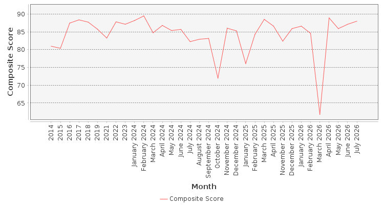 Composite score chart