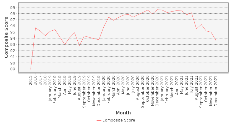 Composite score chart