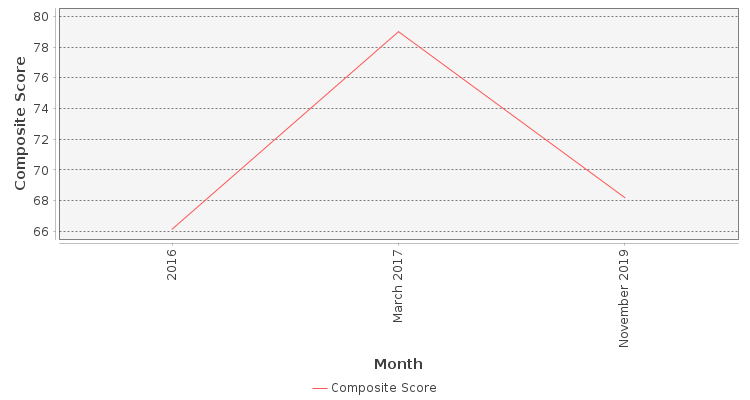 Composite score chart
