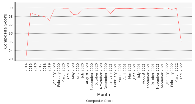 Composite score chart