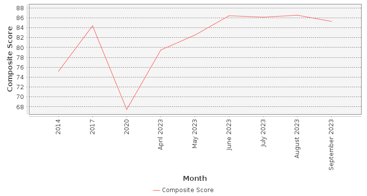 Composite score chart