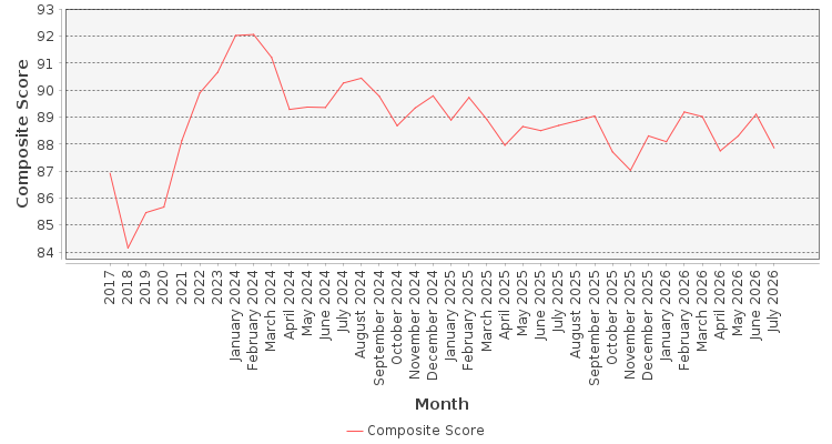 Composite score chart