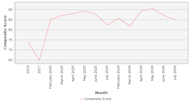 Composite score chart