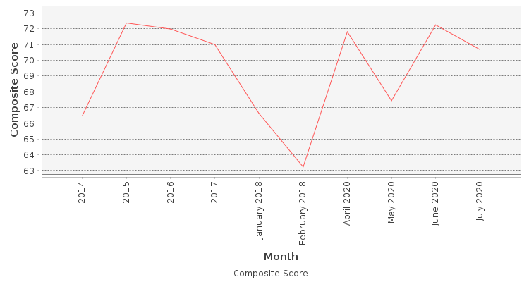 Composite score chart