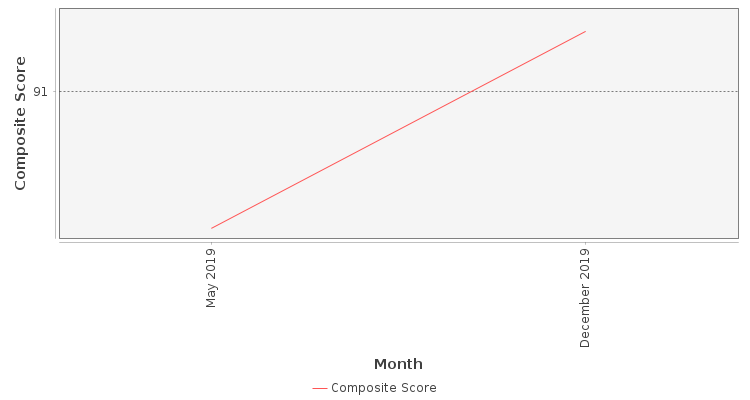 Composite score chart