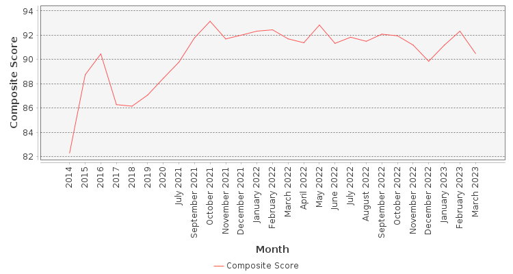 Composite score chart