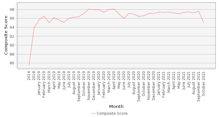 Composite score chart