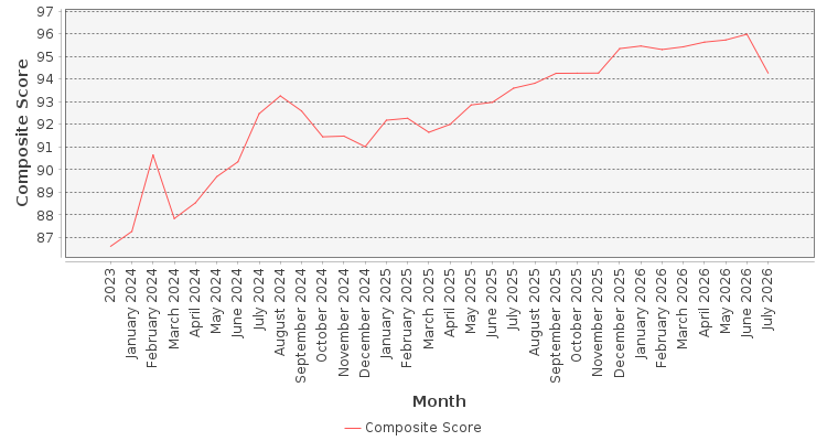 Composite score chart