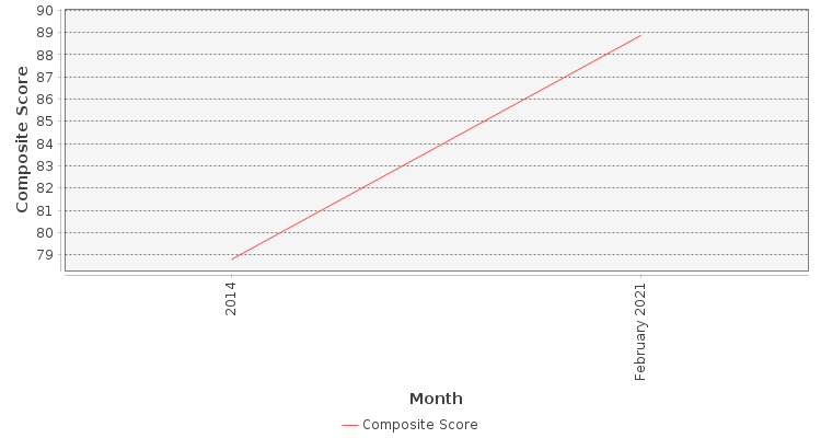 Composite score chart