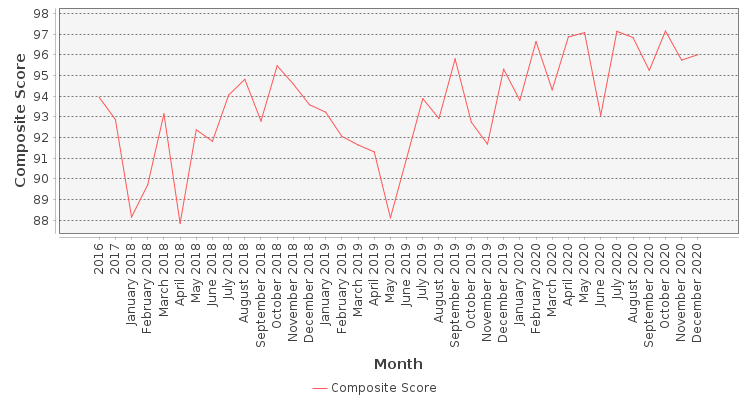 Composite score chart