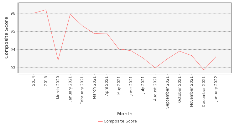 Composite score chart