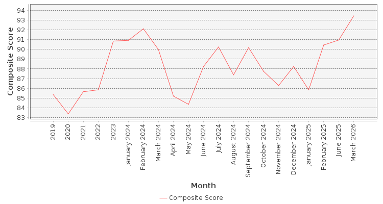 Composite score chart