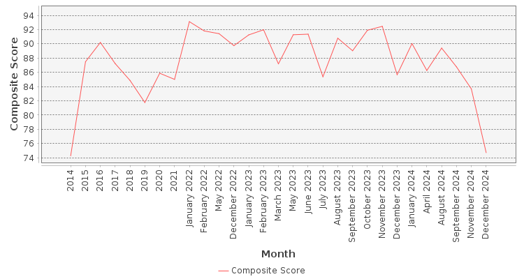 Composite score chart