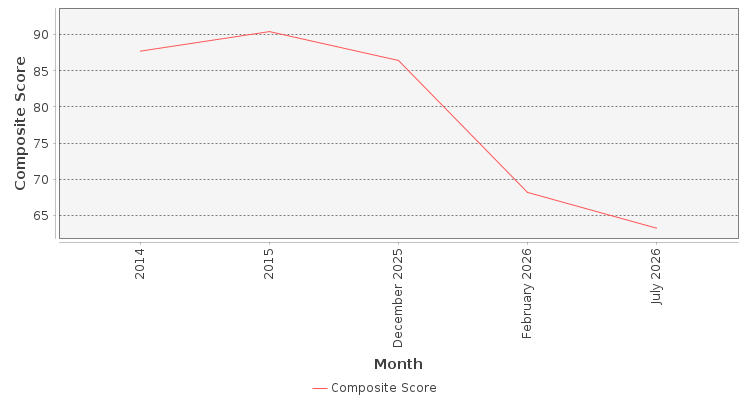 Composite score chart