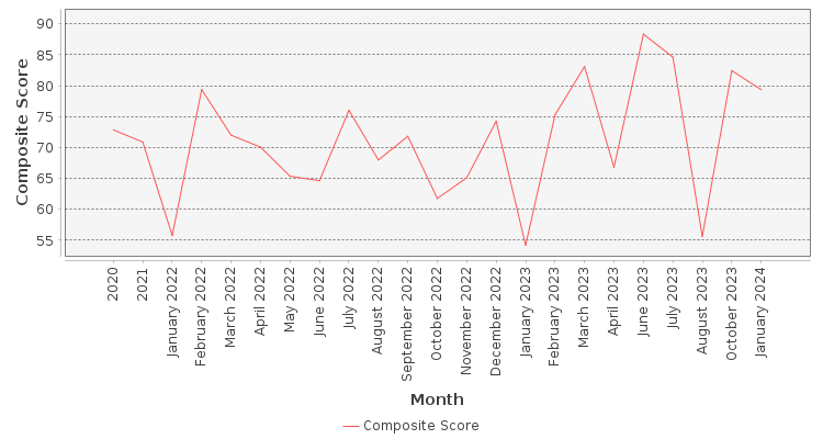 Composite score chart